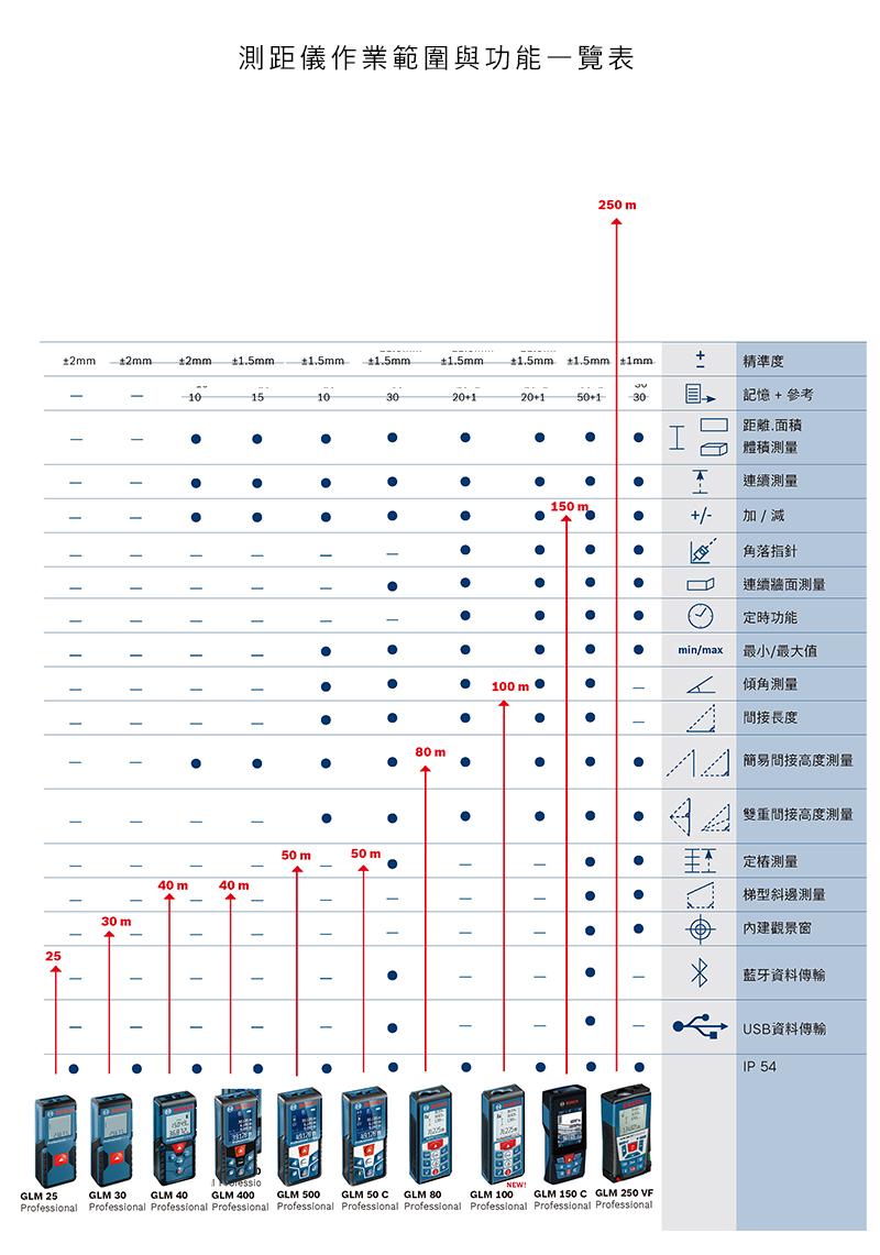 BOSCH,博世,鋰電,無刷,快速更換,扭力最高,輕巧,太千五金,五金,電動工具,BOSCH,博世,省錢,雷射,測距儀,GLM400