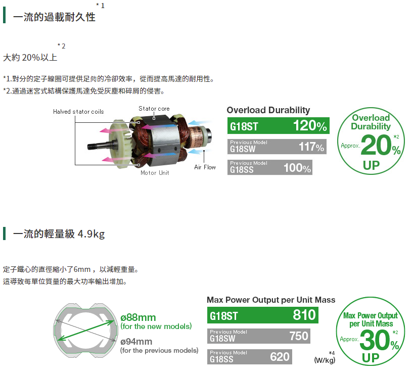 太千五金,五金,電動工具,HIKOKI,日立,省錢,高速,平面,砂輪片,砂輪機,G18ST