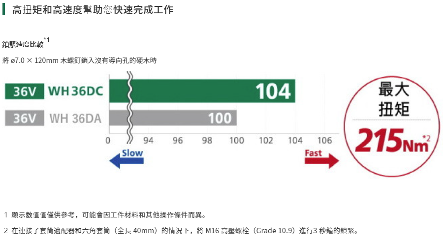 太千五金,五金,電動工具,HIKOKI,日立,省錢,便宜,套筒,無刷,衝擊起子